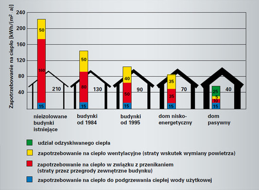 Zapotrzebowanie energetyczne budynku, jeden z najważniejszych czynników determinujący poziom oszczędności
