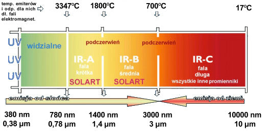 Promienniki Podczerwieni SOLART