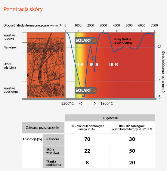 Promienniki Podczerwieni SOLART