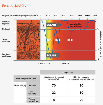 Promienniki Podczerwieni SOLART